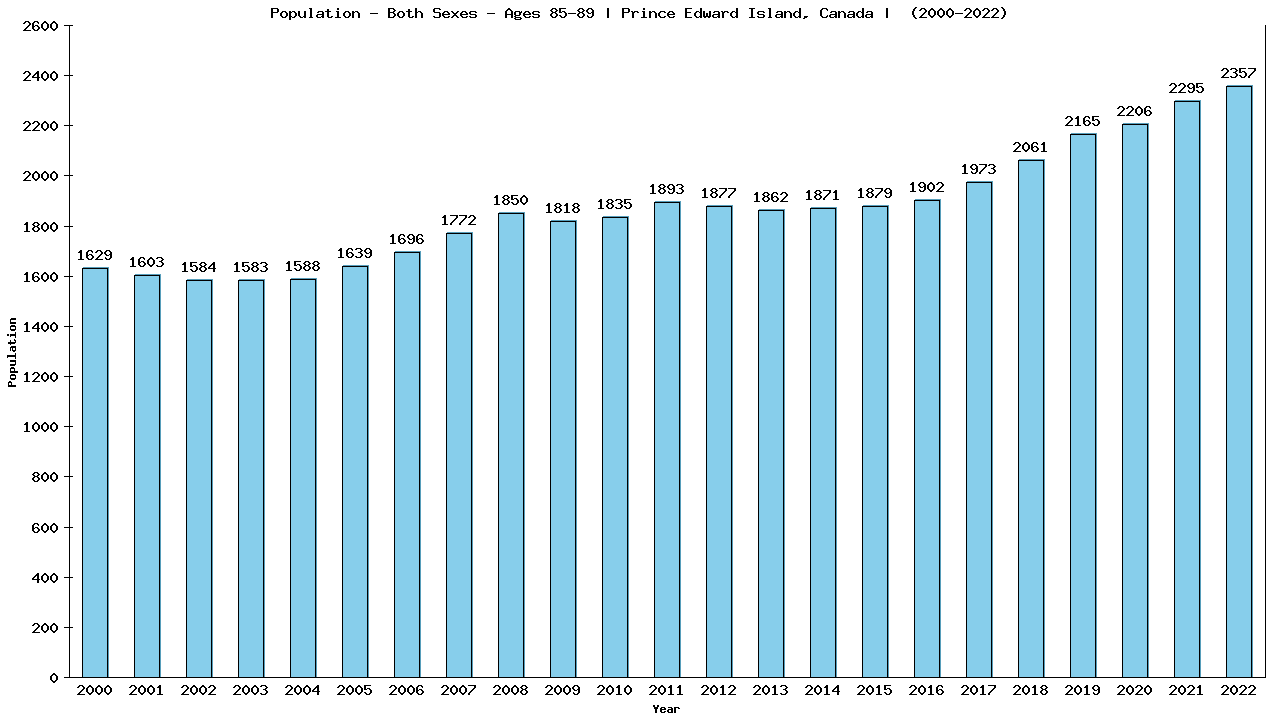 Graph showing Populalation - Elderly Men And Women - Aged 85-89 - [2000-2022] | Prince Edward Island, Canada